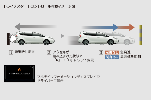 ドライブスタートコントロール